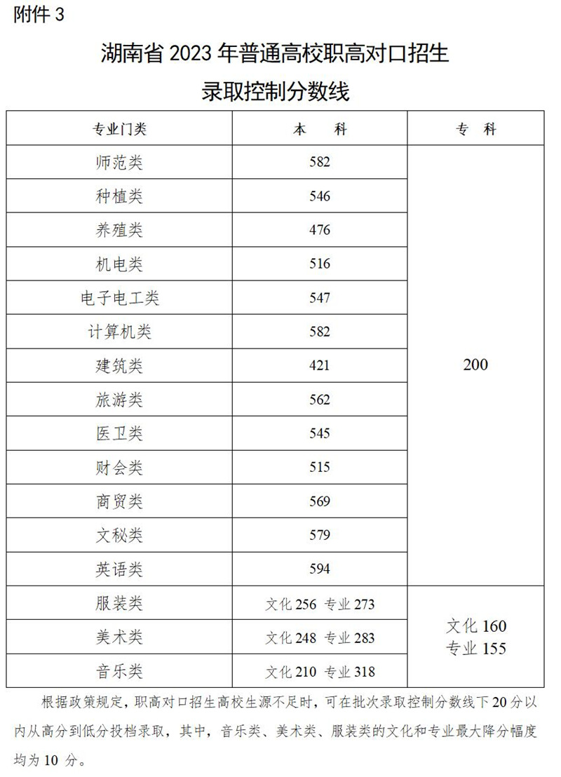湖南省2023年高考录取控制分数线公布_fororder_3
