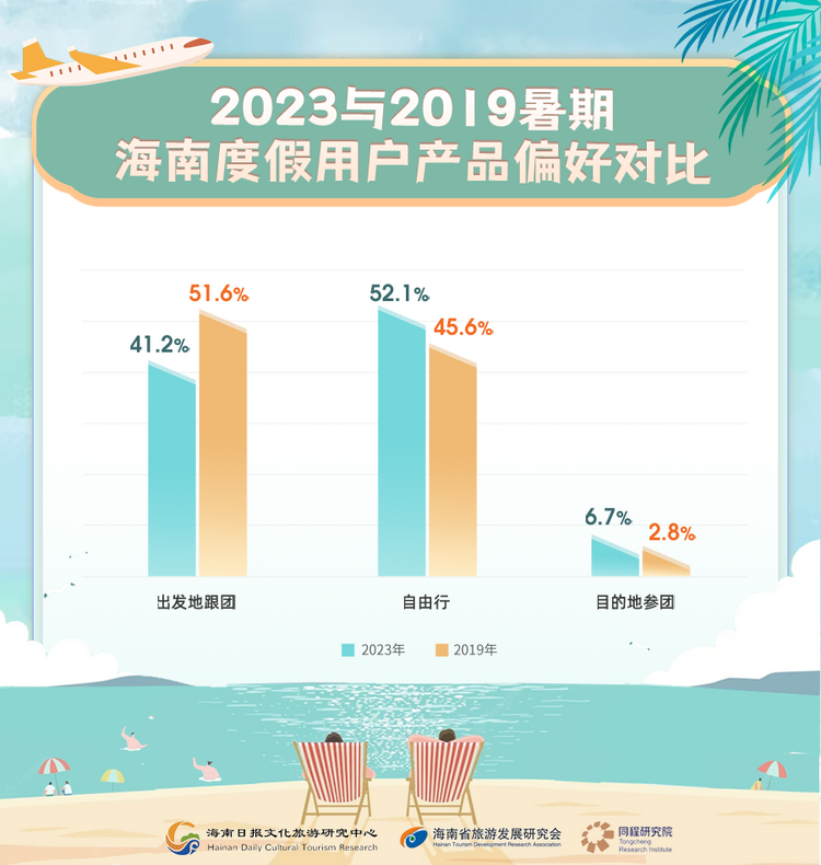海南暑期旅游消费趋势报告发布：年轻游客占比近三成 亲子客群回归