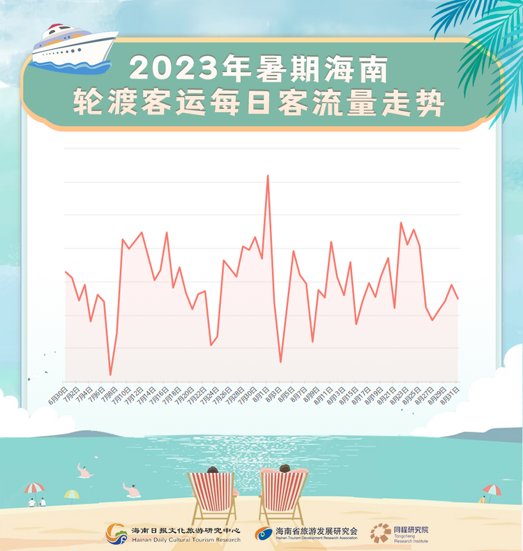 海南暑期旅游消费趋势报告发布：年轻游客占比近三成 亲子客群回归