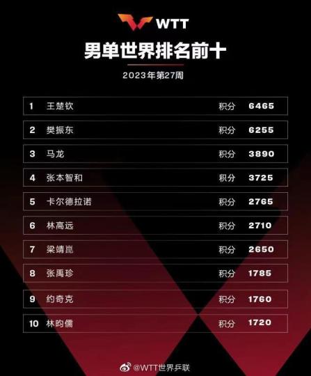 王楚钦超越樊振东！首登男单世界第一