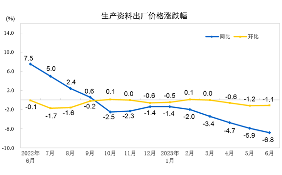 2023年6月份工业生产者出厂价格同比下降5.4% 环比下降0.8%