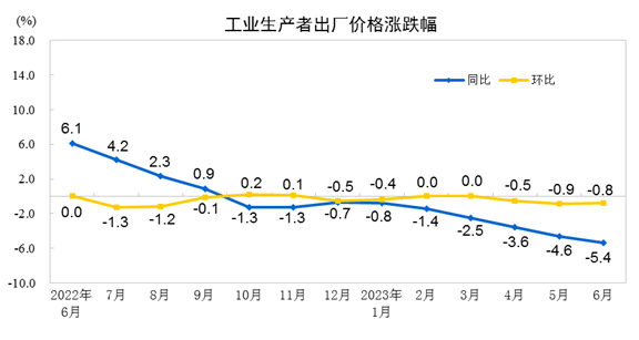 2023年6月份工业生产者出厂价格同比下降5.4% 环比下降0.8%