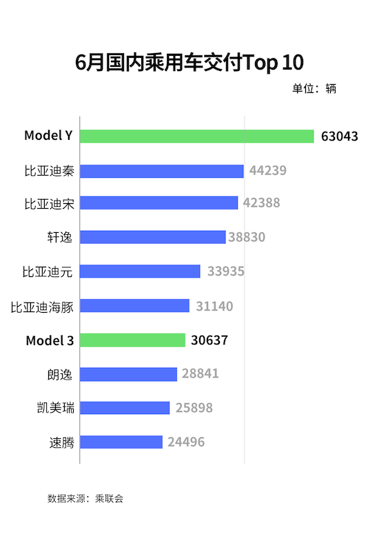 特斯拉中国上半年再刷纪录：乘用车型第一、豪华轿车第一、豪华品牌第一_fororder_image001