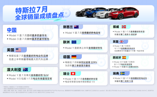 7月出口超3万辆 中国制造特斯拉稳居多国销量榜首_fororder_image002