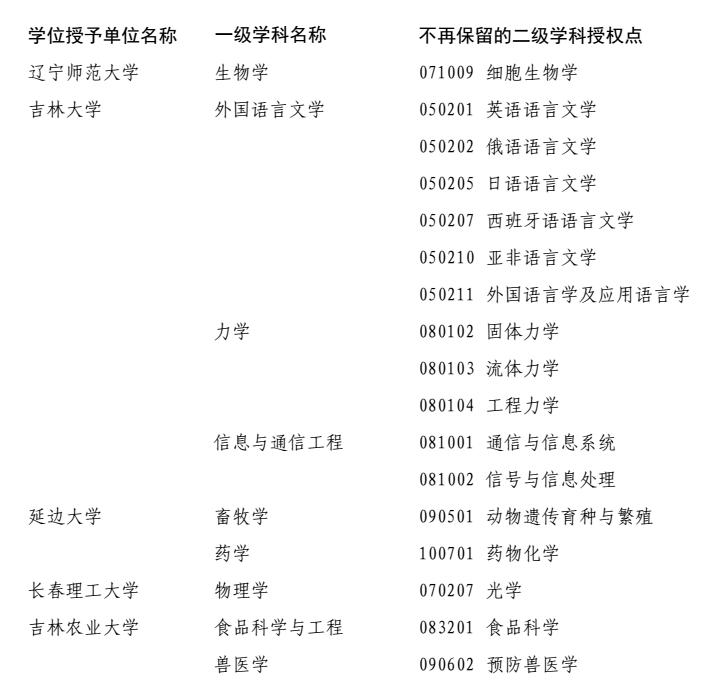 【滚动新闻】【教育科技（标题）】【移动版（列表）】吉林省16所高校新增博士、硕士学位授权点