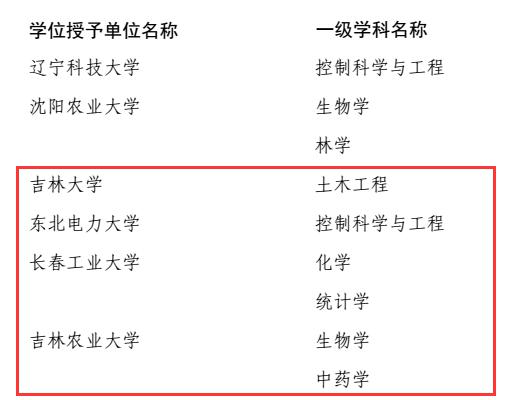 【滚动新闻】【教育科技（标题）】【移动版（列表）】吉林省16所高校新增博士、硕士学位授权点
