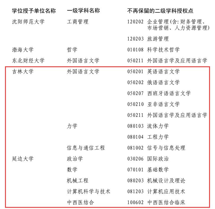 【滚动新闻】【教育科技（标题）】【移动版（列表）】吉林省16所高校新增博士、硕士学位授权点