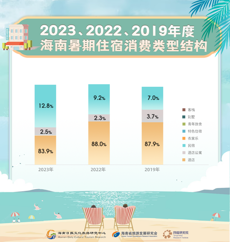 海南暑期旅游消费趋势报告发布：年轻游客占比近三成 亲子客群回归