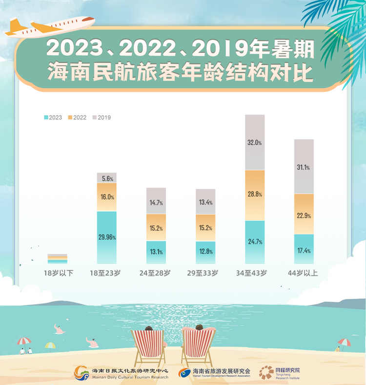 海南暑期旅游消费趋势报告发布：年轻游客占比近三成 亲子客群回归
