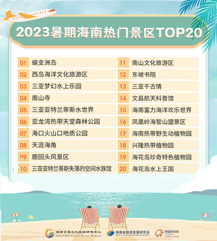 海南暑期旅游消费趋势报告发布：年轻游客占比近三成 亲子客群回归