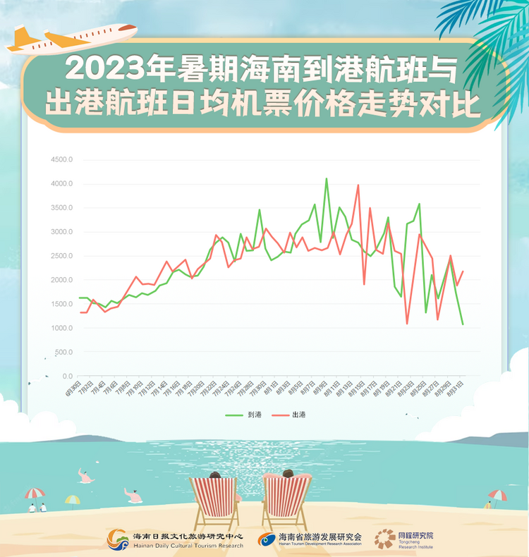 海南暑期旅游消费趋势报告发布：年轻游客占比近三成 亲子客群回归