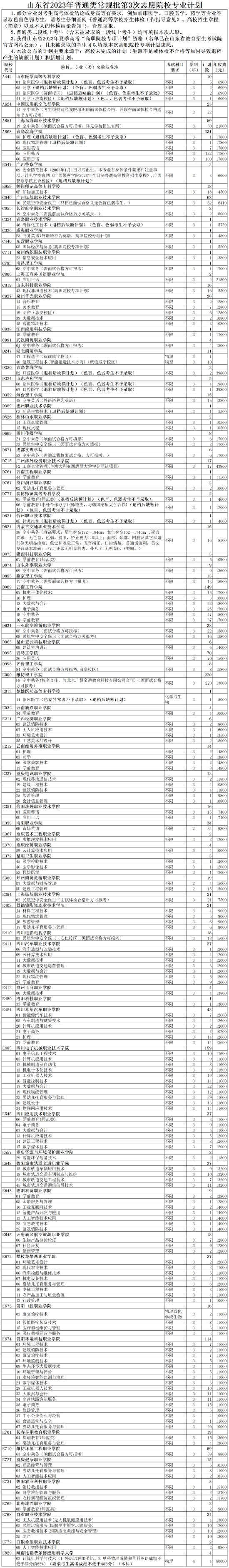 山东：专科剩余计划公布！7月31日填报志愿！