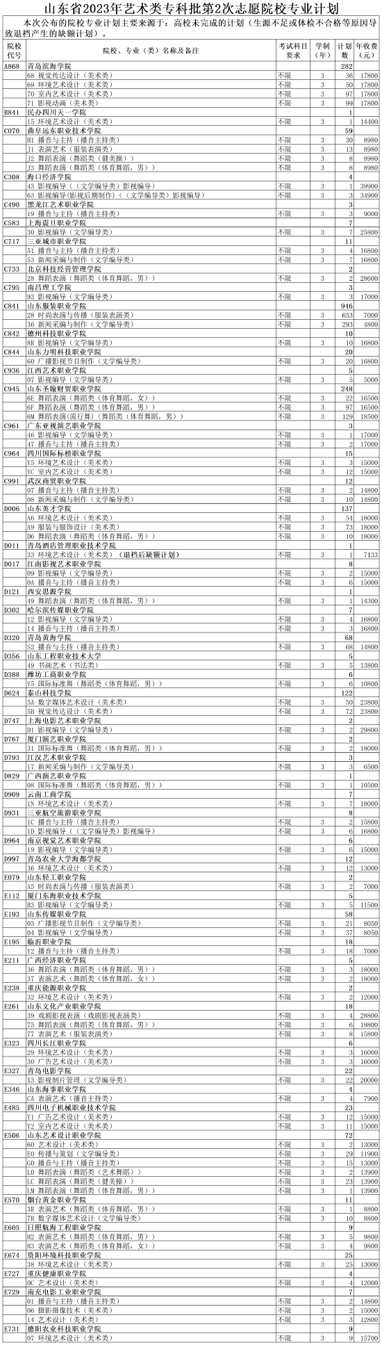 山东：专科剩余计划公布！7月31日填报志愿！