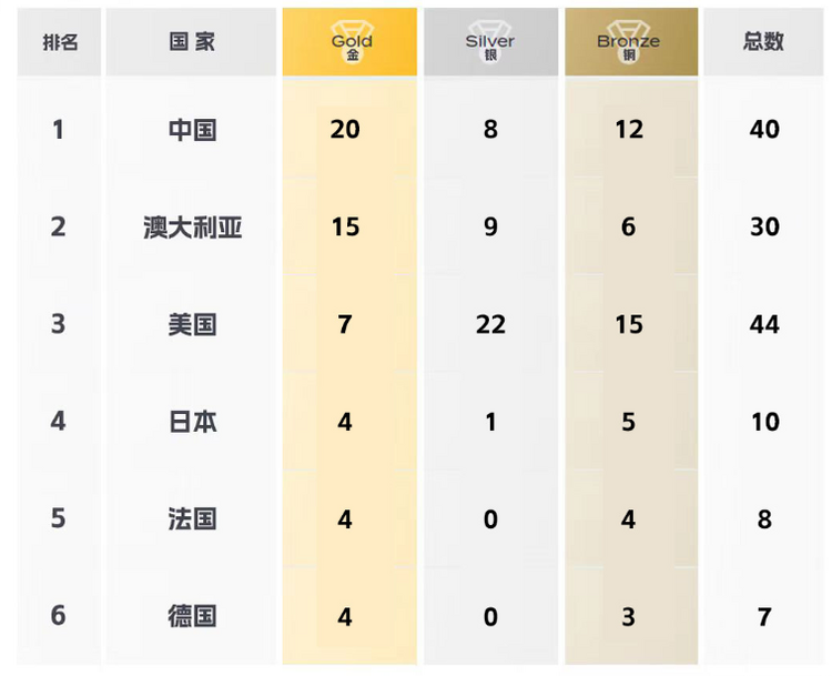 世界泳联锦标赛收官 中国20金8银12铜位居金牌榜第一