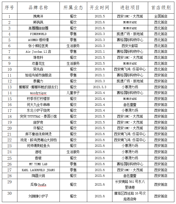 30+首店花落雁塔！2023年上半年西安市雁塔区首店经济招引成效斐然_fororder_图片4