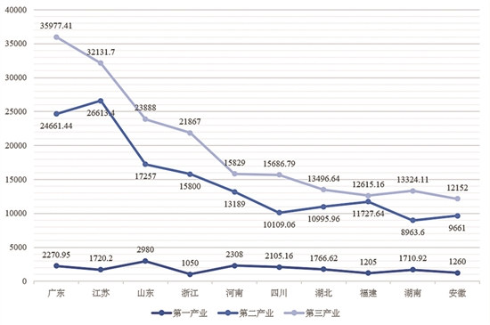 31省份经济半年报出炉 广东跻身“6万亿元俱乐部”_fororder_10032751_dzzzz5_1691127980297_b