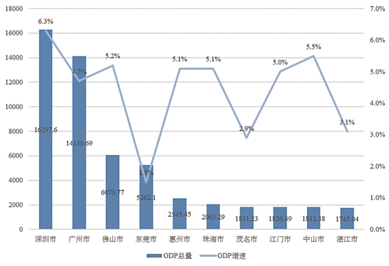 31省份经济半年报出炉 广东跻身“6万亿元俱乐部”_fororder_10032744_dzzzz5_1691127965770_b