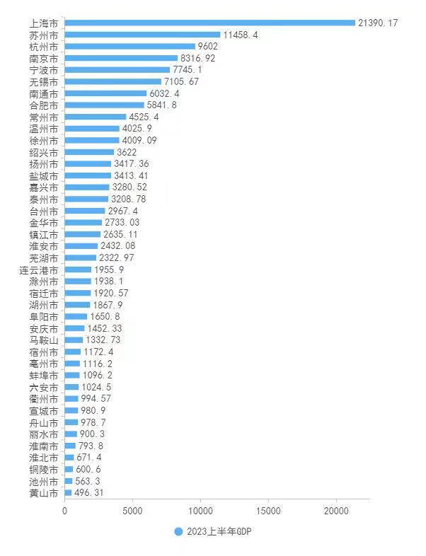 长三角41市半年报：浙江全员跑赢全国大盘，增速最快的为何还是它？_fororder_1691541540744_64d2e024c991680001b42734