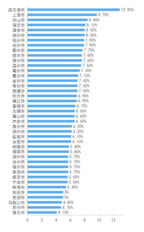 长三角41市半年报：浙江全员跑赢全国大盘，增速最快的为何还是它？_fororder_1691541540938_64d2e024c991680001b42736