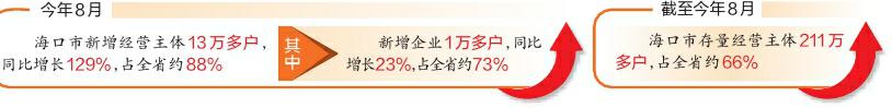 8月海口新增经营主体13万多户_fororder_b09f431d23fc7b2b79b2c6ca89f9435a