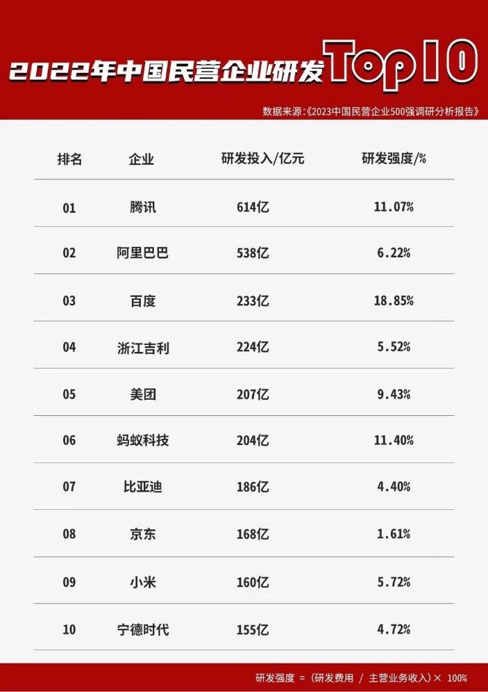 2023民营企业500强榜单出炉 蚂蚁集团年度研发投入204亿位居第六_fororder_wps_doc_0