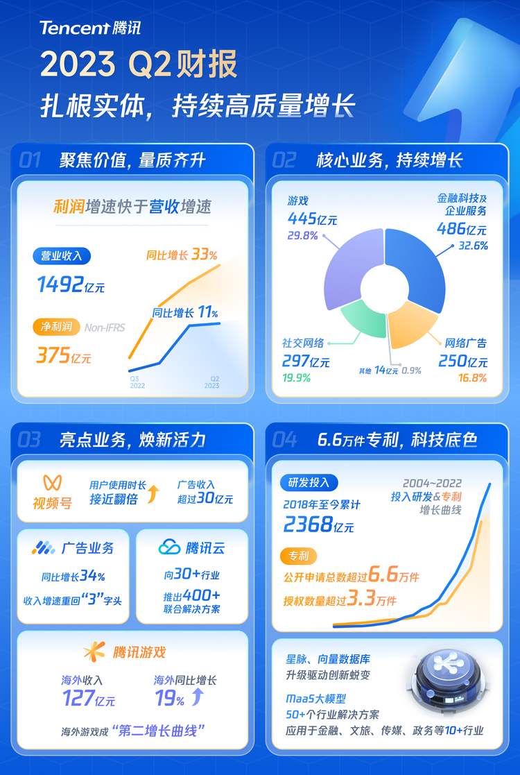 腾讯Q2财报：国际市场游戏收入同比增长19% 保持双位数增速_fororder_WechatIMGa44ddc410e46e8ecce9cef8290cbc345