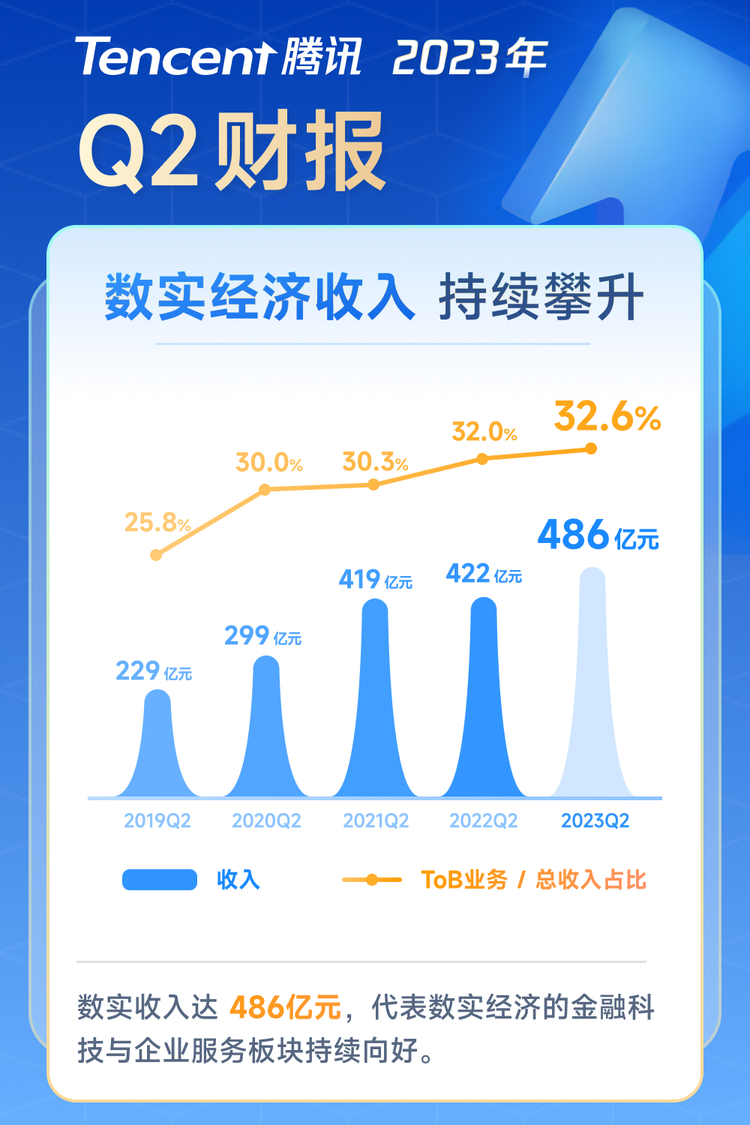 腾讯Q2财报：国际市场游戏收入同比增长19% 保持双位数增速_fororder_WechatIMGe0cd266cc5b6fd9f0b31a1cd4f88187f