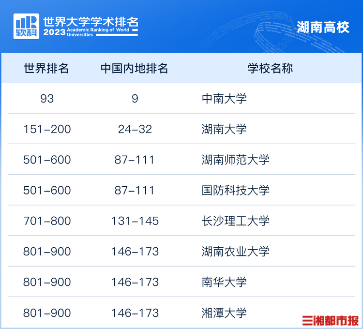 湖南8所高校入围2023软科世界大学学术排名_fororder_微信图片_20230816094021