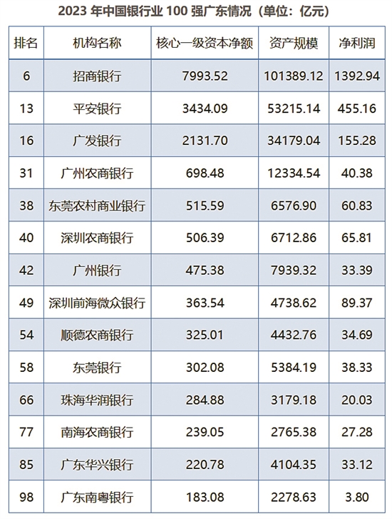 中国百强银行广东数量最多_fororder_10216835_dzzzz3_1692166296828_b