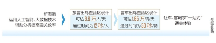 综合交通枢纽站项目启动竣工验收 海口新海港有新体验_fororder_20230919001