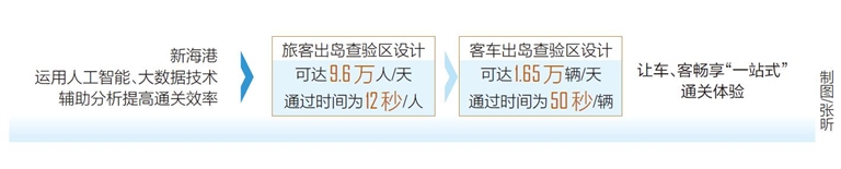 综合交通枢纽站项目启动竣工验收 海口新海港有新体验_fororder_20230919001