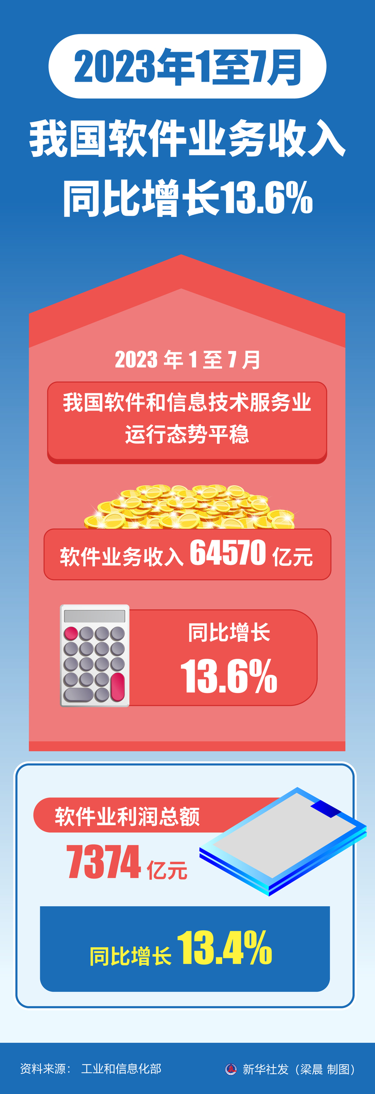 1至7月我国软件业务收入同比增长13.6%