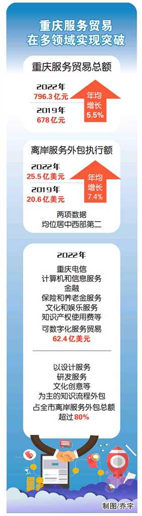 三年年均增长5.5% 重庆服务贸易“加速跑”