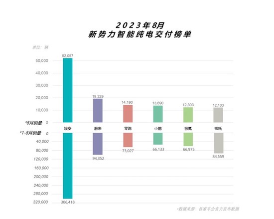 广汽埃安终端交付逆市破5万 昊铂GT 710超充版三箭齐发_fororder_image002
