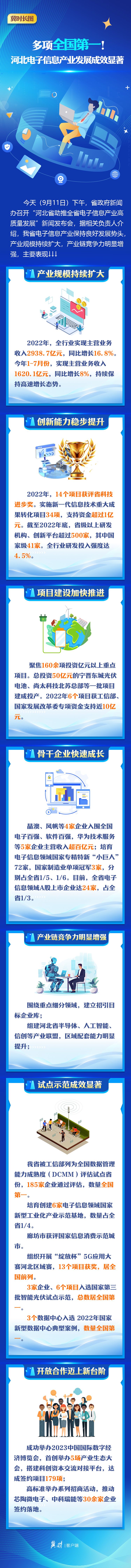 冀时长图丨多项全国第一！河北电子信息产业发展成效显著