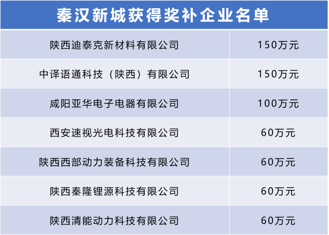 秦汉新城7家企业入选，第三批秦创原总窗口“两链”融合项目名单_fororder_图片2