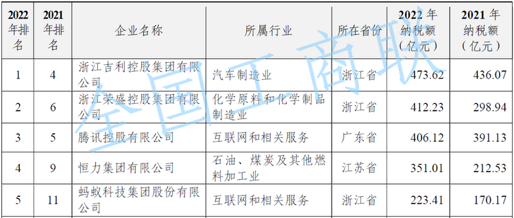 2023民营企业500强榜单出炉 蚂蚁集团年度研发投入204亿位居第六_fororder_wps_doc_1