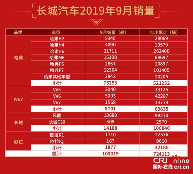 汽车频道【供稿】【资讯列表】领势突破！长城汽车9月销量破10万 同比大增15.33%