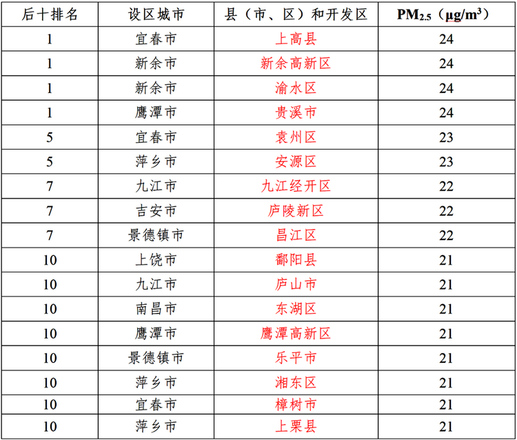 8月江西空气质量排名出炉 赣州、抚州包揽前十_fororder_102