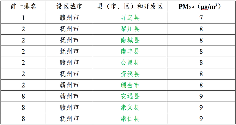 8月江西空气质量排名出炉 赣州、抚州包揽前十_fororder_101