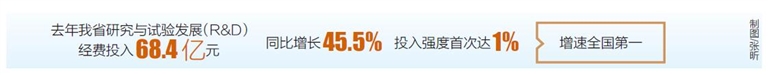 海南省去年研究与试验发展经费投入增速全国第一_fororder_20230922001