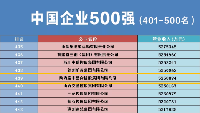 沣西这家企业迈进全国500强_fororder_图片5