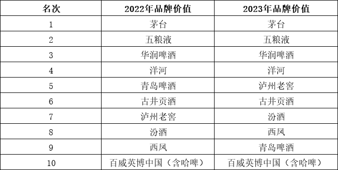 华樽杯第十五届酒类品牌价值200发布_fororder_wps_doc_1