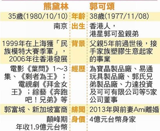 熊黛林郭可颂申请注册结婚 购豪宅同居