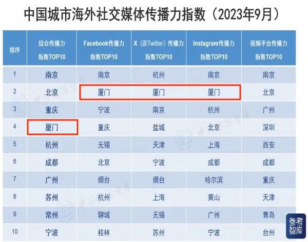 城市社媒海外传播研究——厦门篇_fororder_指数