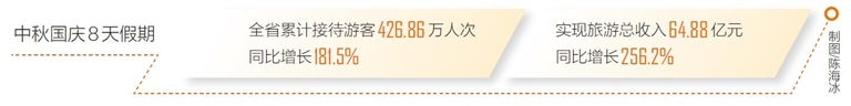中秋国庆假期海南接待游客逾426万人次 旅游总收入达64.88亿元_fororder_20231008001