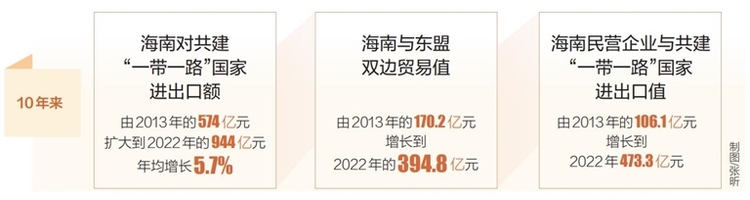 海南对共建“一带一路”国家外贸成绩亮眼_fororder_20231011001