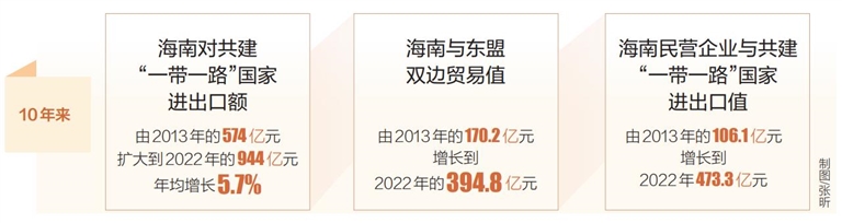 海南对共建“一带一路”国家外贸成绩亮眼_fororder_20231011001