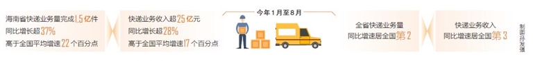 1月至8月——海南快递业务量和收入同比增速均居全国前三_fororder_1_s