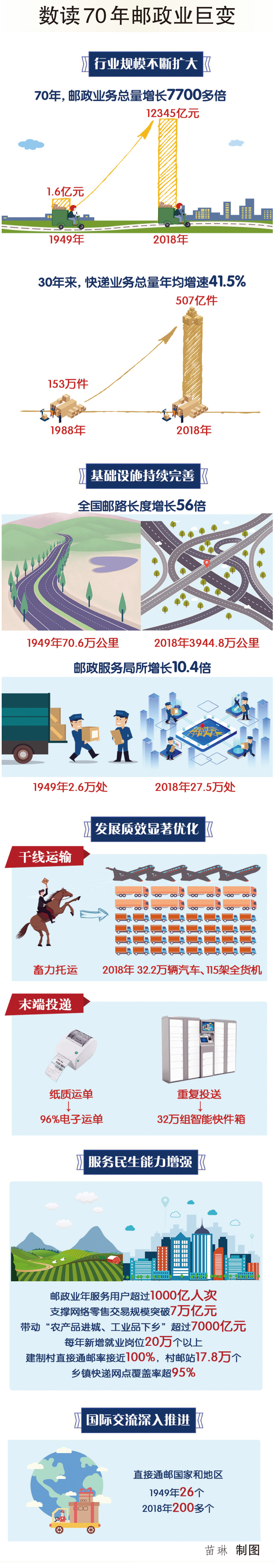 【壮丽70年 奋斗新时代】黑马添翼达四方——新中国成立70周年邮政业发展成就综述